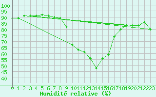 Courbe de l'humidit relative pour Doksany