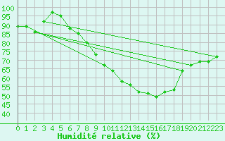 Courbe de l'humidit relative pour De Bilt (PB)