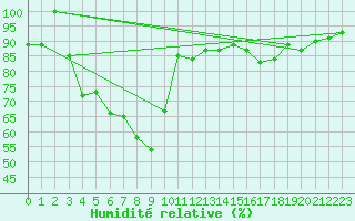 Courbe de l'humidit relative pour La Brvine (Sw)