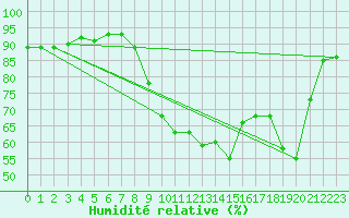 Courbe de l'humidit relative pour Estres-la-Campagne (14)