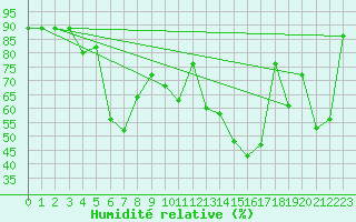 Courbe de l'humidit relative pour Fichtelberg