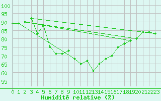 Courbe de l'humidit relative pour Uto