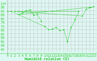 Courbe de l'humidit relative pour Cannes (06)