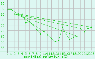 Courbe de l'humidit relative pour Crosby