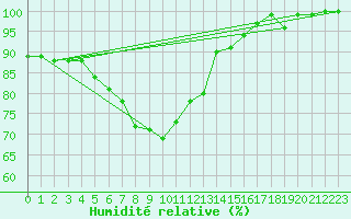 Courbe de l'humidit relative pour Cuprija
