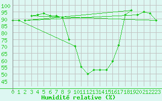 Courbe de l'humidit relative pour Les Eplatures - La Chaux-de-Fonds (Sw)
