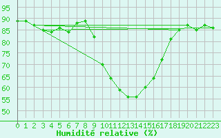 Courbe de l'humidit relative pour Calvi (2B)