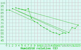 Courbe de l'humidit relative pour Sallles d'Aude (11)