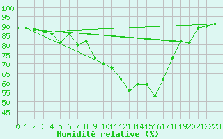 Courbe de l'humidit relative pour Olpenitz