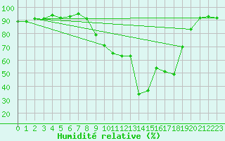 Courbe de l'humidit relative pour Cap Pertusato (2A)