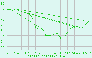 Courbe de l'humidit relative pour Cap Mele (It)