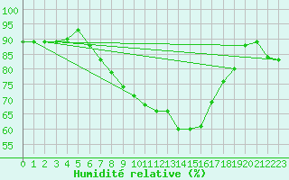 Courbe de l'humidit relative pour Ylinenjaervi