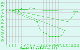 Courbe de l'humidit relative pour Saclas (91)