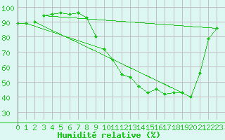 Courbe de l'humidit relative pour Dole-Tavaux (39)