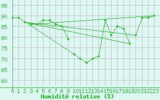 Courbe de l'humidit relative pour Metz (57)