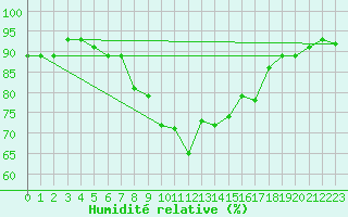 Courbe de l'humidit relative pour Landeck