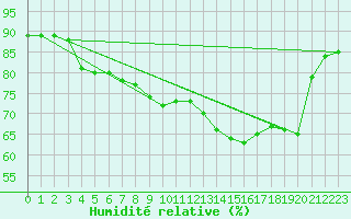Courbe de l'humidit relative pour Perpignan Moulin  Vent (66)