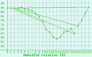 Courbe de l'humidit relative pour De Bilt (PB)