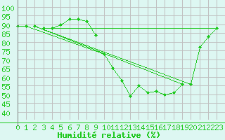 Courbe de l'humidit relative pour Lans-en-Vercors (38)