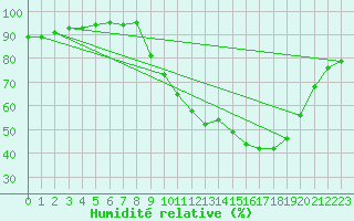 Courbe de l'humidit relative pour Gros-Rderching (57)