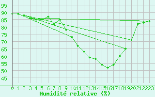 Courbe de l'humidit relative pour Bruxelles (Be)