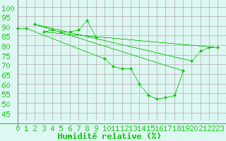 Courbe de l'humidit relative pour Pershore