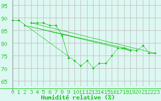 Courbe de l'humidit relative pour Solenzara - Base arienne (2B)