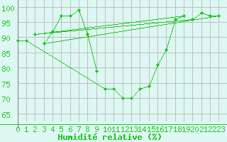 Courbe de l'humidit relative pour Nieuw Beerta Aws