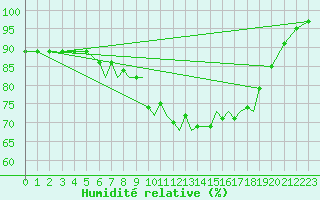 Courbe de l'humidit relative pour Waddington