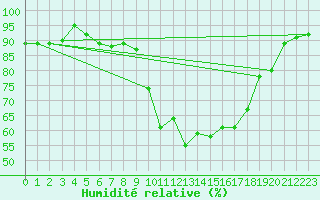 Courbe de l'humidit relative pour Molina de Aragn