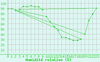 Courbe de l'humidit relative pour Luxeuil (70)