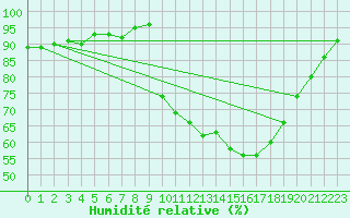 Courbe de l'humidit relative pour Guret Saint-Laurent (23)
