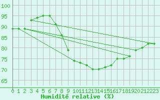 Courbe de l'humidit relative pour Orskar