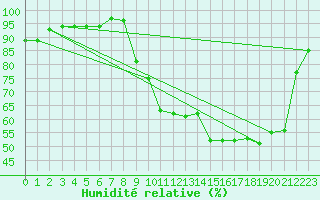 Courbe de l'humidit relative pour Connerr (72)