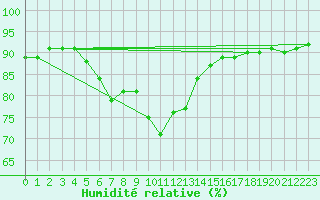 Courbe de l'humidit relative pour Luc-sur-Orbieu (11)