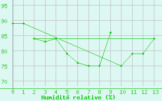 Courbe de l'humidit relative pour Male