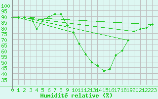 Courbe de l'humidit relative pour Trets (13)