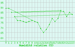 Courbe de l'humidit relative pour Pontoise - Cormeilles (95)
