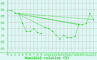 Courbe de l'humidit relative pour Nostang (56)