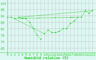 Courbe de l'humidit relative pour Kittila Sammaltunturi
