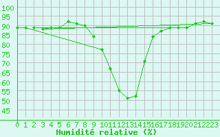 Courbe de l'humidit relative pour Saint-Etienne (42)
