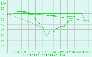 Courbe de l'humidit relative pour Ste (34)