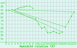 Courbe de l'humidit relative pour Lanvoc (29)