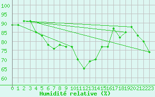 Courbe de l'humidit relative pour Kremsmuenster