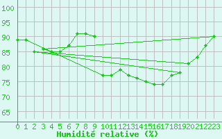 Courbe de l'humidit relative pour Cap de la Hague (50)