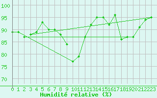 Courbe de l'humidit relative pour Florennes (Be)