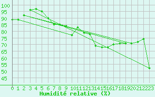 Courbe de l'humidit relative pour Feldberg-Schwarzwald (All)