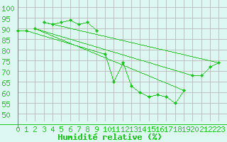 Courbe de l'humidit relative pour Saint-Philbert-de-Grand-Lieu (44)