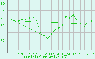 Courbe de l'humidit relative pour Cap Mele (It)