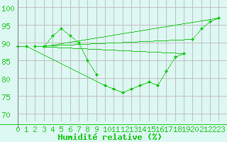 Courbe de l'humidit relative pour Trawscoed